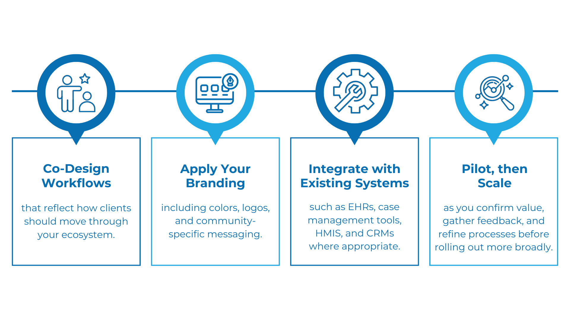 Implementation flowchart: Co-design workflows → Apply your brand and language → Integrate with existing systems → Pilot, then scale